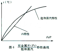 蒸汽疏水閥